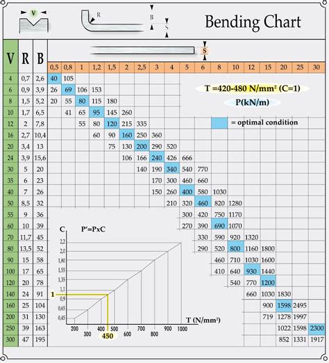 sheet metal bend chart|sheet metal minimum bend length.